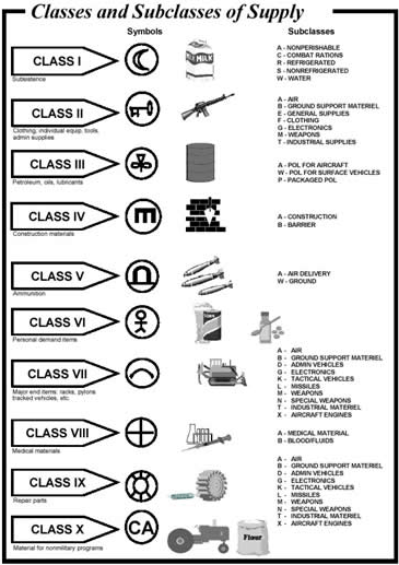 military classes of supply